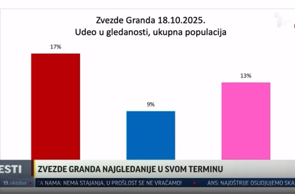 "Zvezde Granda" obaraju rekorde gledanosti