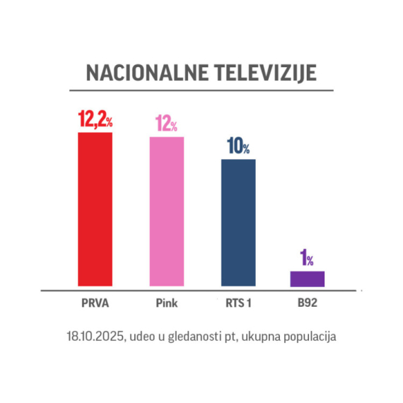Program Prve je u udarnom terminu bio najgledaniji!