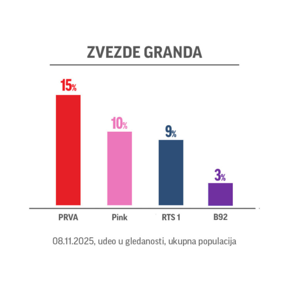 Emisija "Zvezde Granda" ponovo OBARA REKORDE GLEDANOSTI!