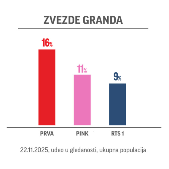 Popularni muzčki šou "Zvezde Granda" ponovo OBARA REKORD GLEDANOSTI