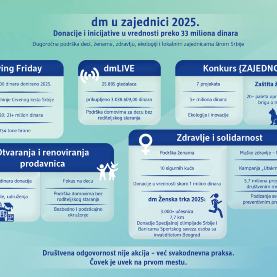 Kompanija dm nastavlja snažan doprinos razvoju zajednice: donacije i inicijative u 2025. premašile 33 miliona dinara