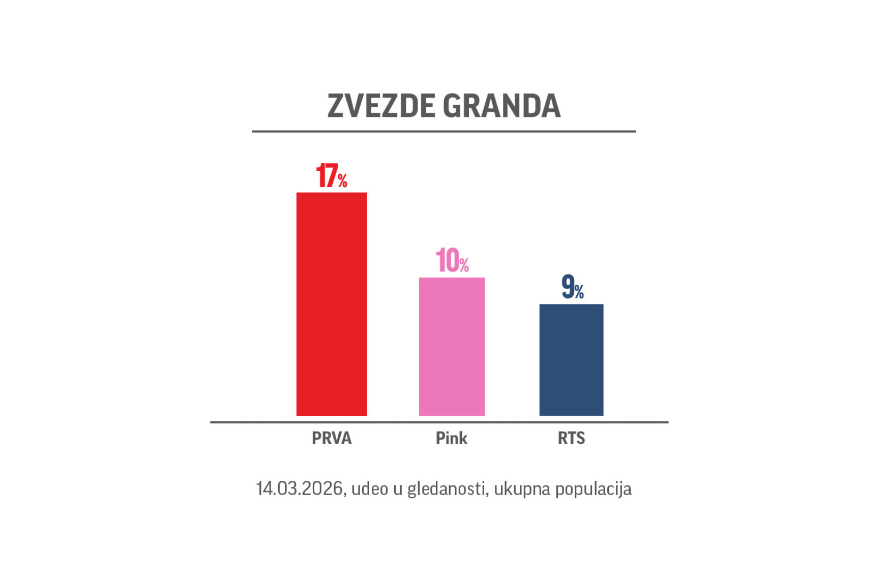 Muzički spektakl "Zvezde Granda" obara gledanost!
