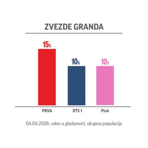 Emisija "Zvezde Granda" još jednom OBARA GLEDANOST