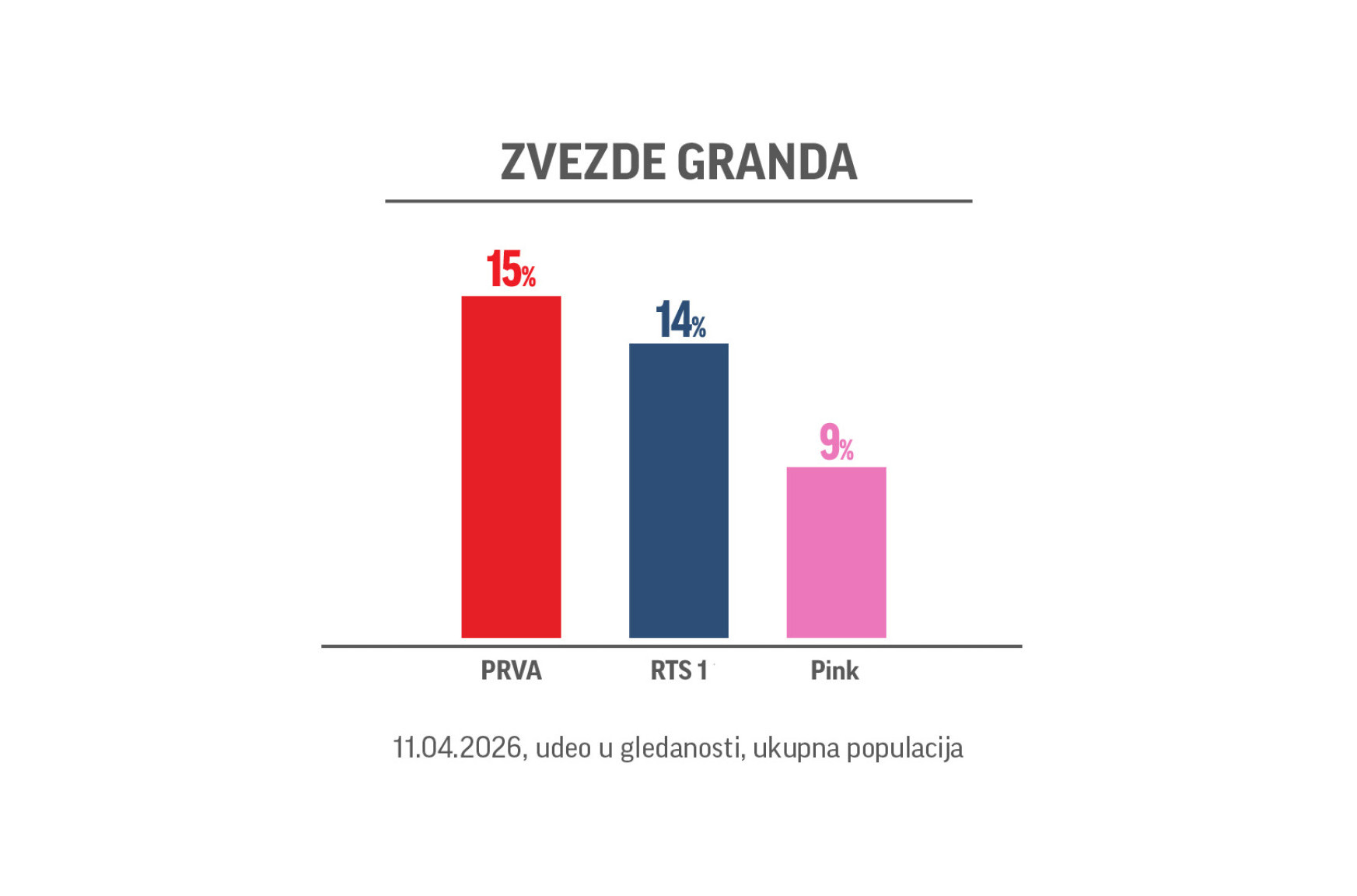 Muzički šou "Zvezde Granda" ponovo OBARAJU GLEDANOST