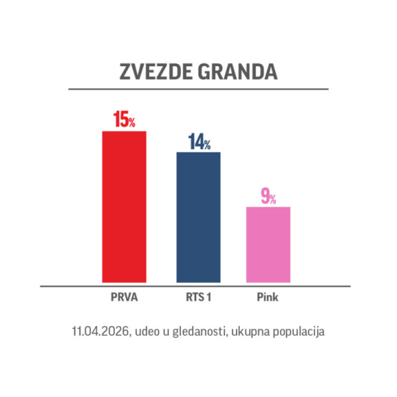 Muzički šou "Zvezde Granda" ponovo OBARAJU GLEDANOST