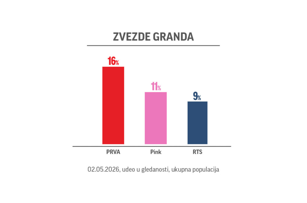 "Zvezde Granda" ponovo najgledanije!