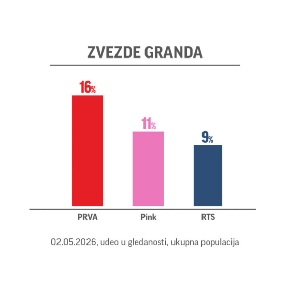 "Zvezde Granda" ponovo najgledanije!