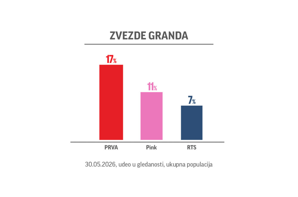 "Zvezde Granda" ponovo najgledanije!