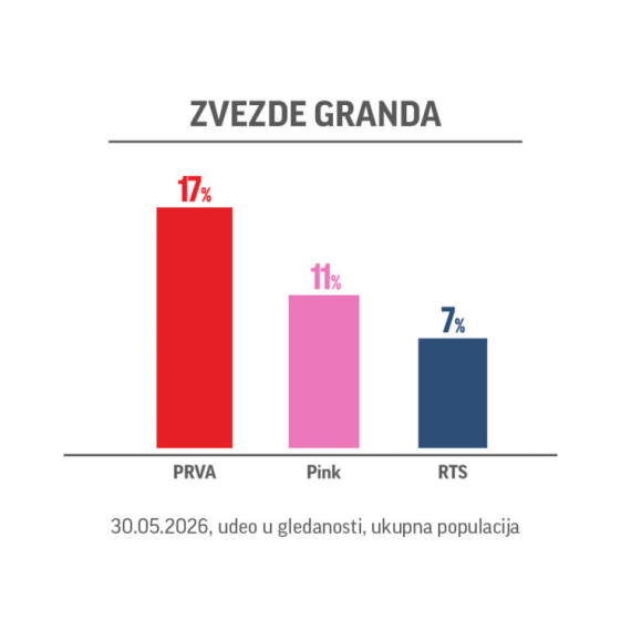 "Zvezde Granda" ponovo najgledanije!