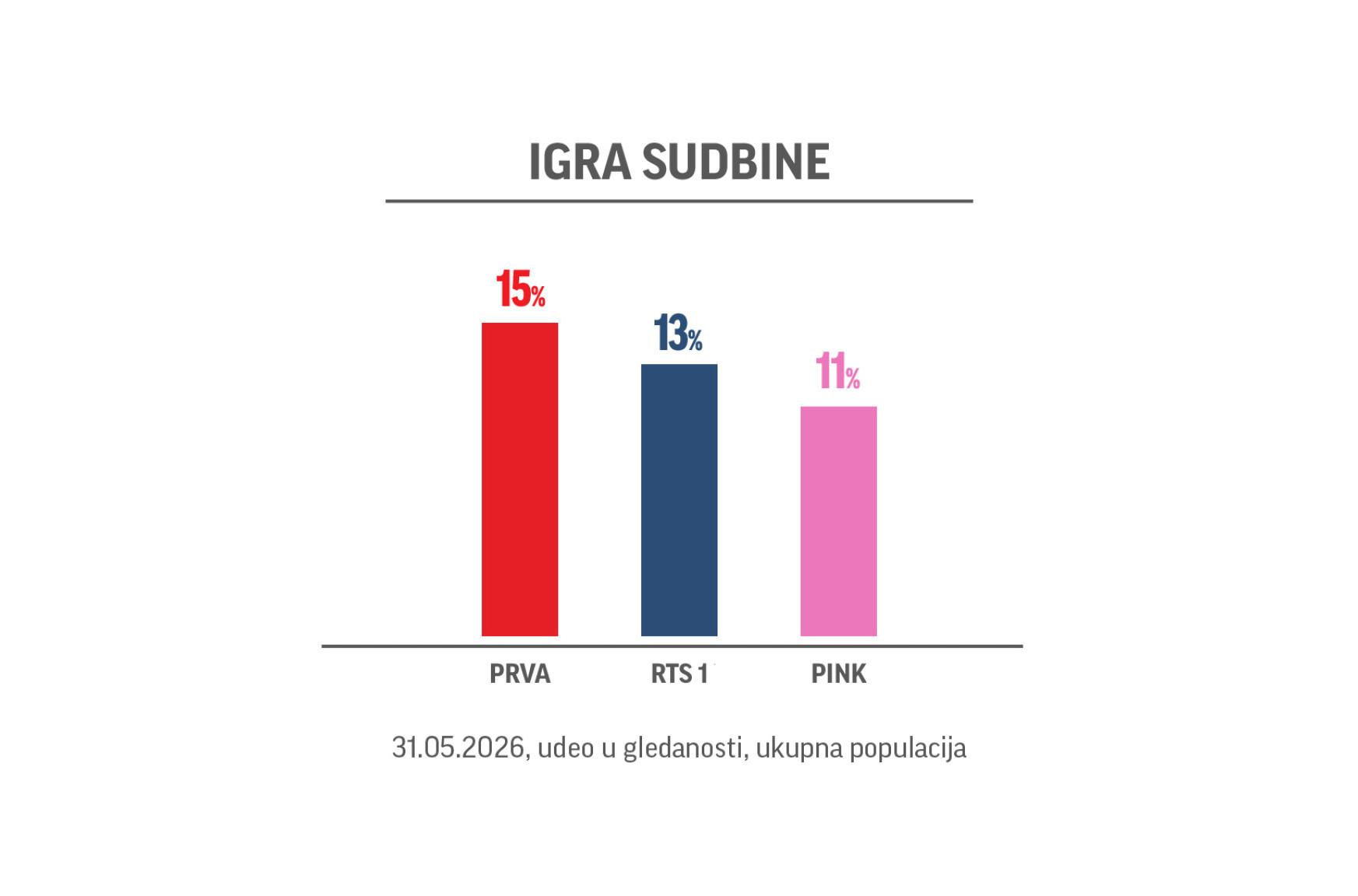 Prva je u nedelju uveče u terminu od 20 sati bila najgledanija nacionalna televizija!