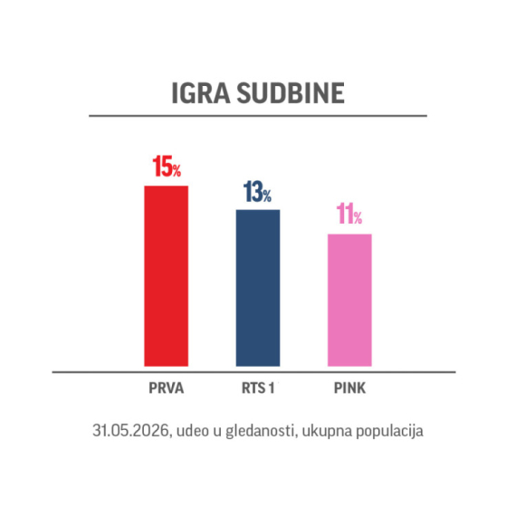 Prva je u nedelju uveče u terminu od 20 sati bila najgledanija nacionalna televizija!