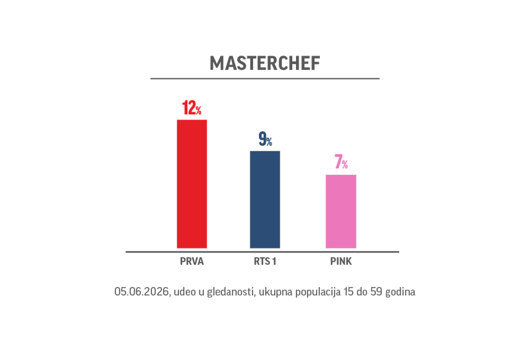 Zbog kulinarskog spektakla superfinala MasterChef Srbija, Prva je ponovo najgledanija nacionalna televizija