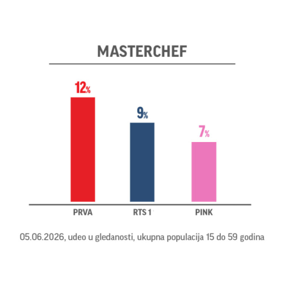 Zbog kulinarskog spektakla superfinala MasterChef Srbija, Prva je ponovo najgledanija nacionalna televizija