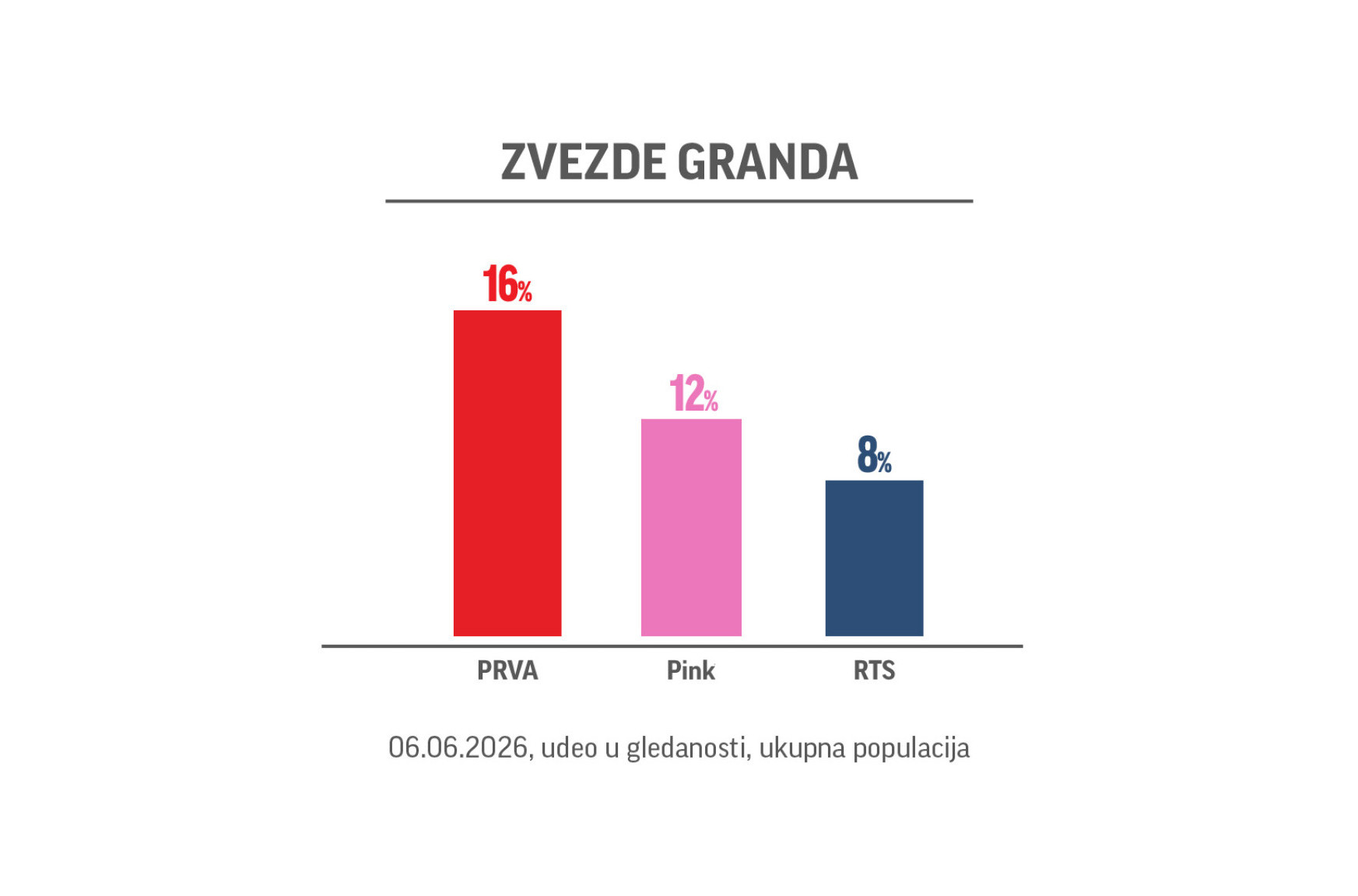 Muzički spektakl Zvezde Granda je sinoć bio najgledanija emisija na svim televizijama u svom terminu