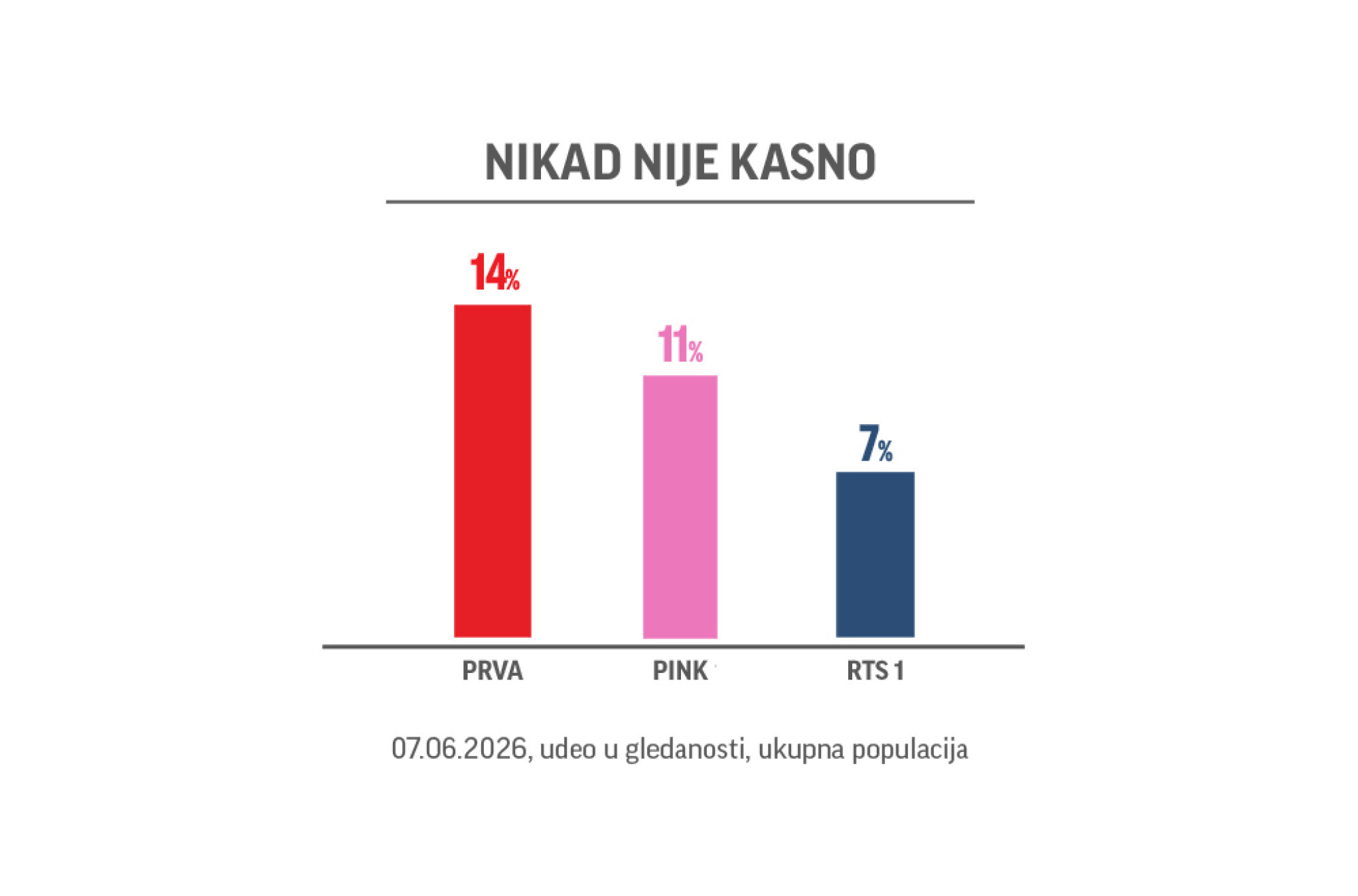 PRVA je tokom vikenda bila NAJGLEDANIJA televizija u Srbiji u VEČERNJIM terminima od 21 sat