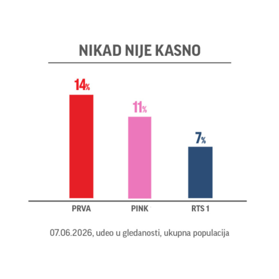 PRVA je tokom vikenda bila NAJGLEDANIJA televizija u Srbiji u VEČERNJIM terminima od 21 sat
