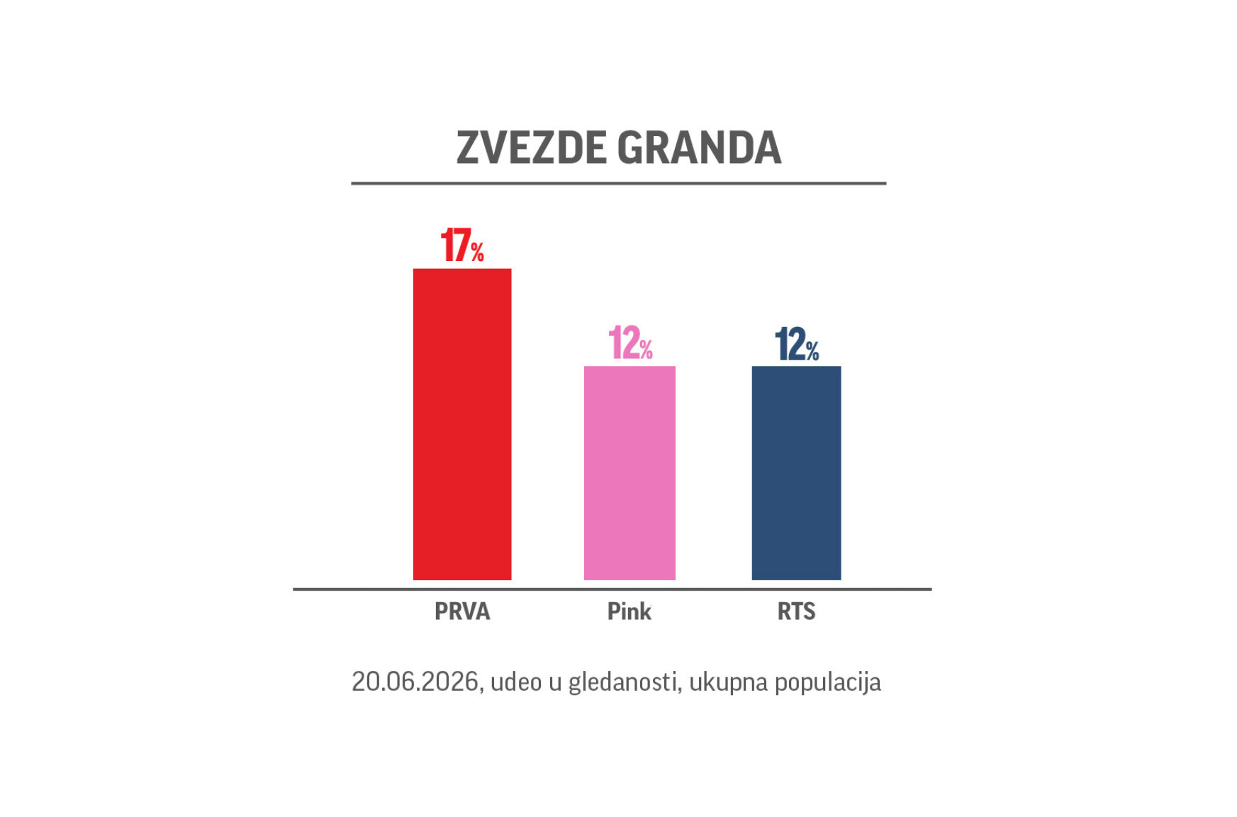 Emisije Zvezde Granda i Nikad nije kasno su bile NAJGLEDANIJE u svom terminu!