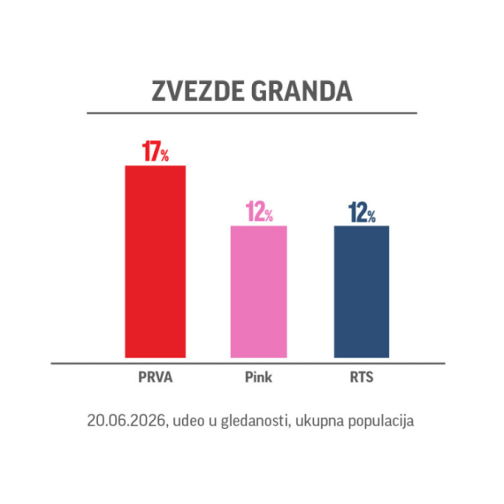 Emisije Zvezde Granda i Nikad nije kasno su bile NAJGLEDANIJE u svom terminu!