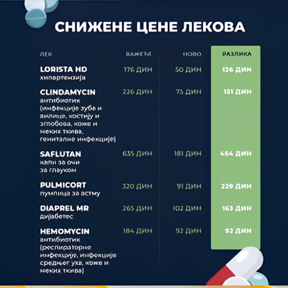 Vrlo važna informacija za sve građane Srbije: Od danas niže cene lekova (VIDEO)